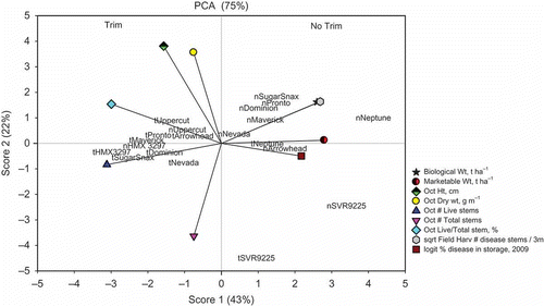 Fig. 2. Principal component analysis projection of the yield, morphological characteristics and sclerotinia rot of carrot from the 3-year study.