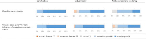 Figure 2. Survey answers related to enjoyment in the three environmental science communication events. n = 9 (gamification), n = 76 (virtual reality), n = 11 (art-based scenario workshop).