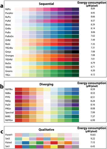 Figure 7. Energy consumption of nine-class colour schemes from colorbrewer.Org: (a) sequential; (b) diverging; and (c) qualitative.