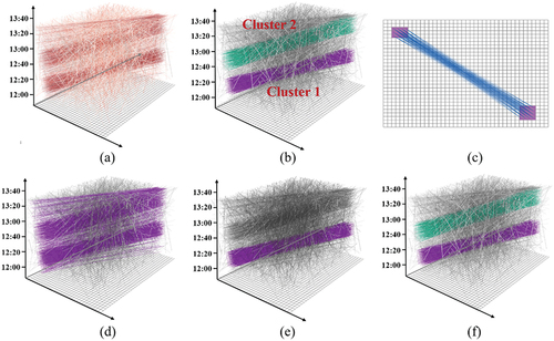 Figure 11. Comparative experiment 1. (a) volume-weighted spatiotemporal OD flow data, (b) labeled spatiotemporal OD flow, (c) two-dimension map of OD flows, (d) result of SpatialflowL, (e) result of flow ST-DBSCAN, (f) result of WST-FP.