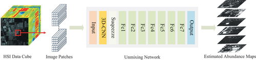 Figure 1. Structure of CNN-SsN unmixing network.