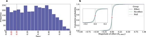Figure 5. No effect on cost of capital in our sample. (a) shows the distribution of the statistics SWACC, which, differently from Figure 2(a), is approximately uniform in [0,0.5]. (b) shows the distribution of the effect of disclosure on cost of capital for the events when analysts submit a statistically significant revision (blue) and a not statistically significant revision (green). The panel shows that none of the two distributions is significantly different from the null model. Overall, the figure shows that the disclosure of nonfinancial information has no measurable effect on cost of capital in our sample.
