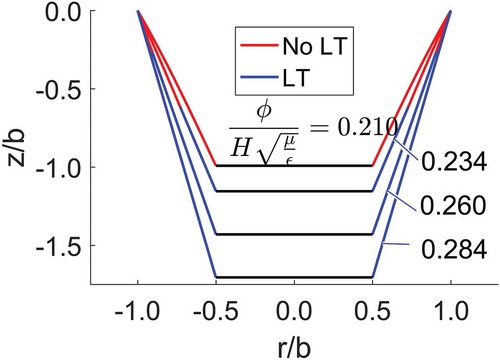 Figure 7. Progression of wrinkles. The simulation result is for, F = 1.5. At ϕ = 0.21, wrinkles appear near inner ring and at ϕ = 0.282, the entire membrane will be under loss of tension. A:B = 0.5 and λp = 2.