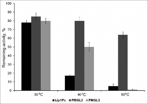 Figure 3. Effect of temperature on the stability of Lip1Pc, PMGL2 and PMGL3. Enzymes were incubated in 50 mM CHES (pH 8.5) at 30, 40 and 50°C for 60 min and remaining activity was measured with p-nitrophenyl butyrate as a substrate at their optimal temperatures.