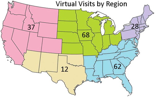 Figure 1. Virtual visits are possible for both the USA and Canada. The figure depicts USA data 2017–2018 data for Cleveland Clinic Pediatric Hematology/Oncology/BMT.