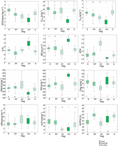 Figure 5. Box plots for the comparison of soil properties among vegetation types (B: bentgrass; RP: rich pasture; SV: Sesleria varia grassland; EH: earth hummocks; N: Nardus stricta pasture). Different letters indicate statistically significant differences (p < 0.05) in the response variable among vegetation types in the mixed model. For abbreviations of variables, see Table 1.