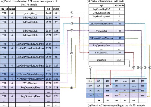 Figure 3. An example of the ACList generation process.