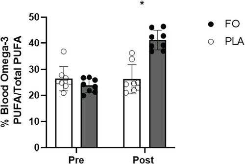 Figure 1. Blood omega-3 PUFA content, expressed as a percentage of total blood PUFA, pre and post supplementation (n = 16). FO, fish oil, PLA, soybean oil placebo. Data expressed as mean ± SD. *Statistical difference between FO and PLA post supplementation (p < 0.001).