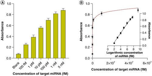 Figure 4. Sensitivity of the approach. (A) Absorbance of the approach when detecting different concentrations of target miRNA. (B) Correlation between the absorbance anf the concentration of target miRNA.