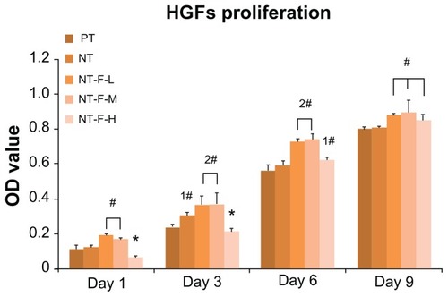 Figure 6 Cell proliferation measured by the methyl-thiazolyl-tetrazolium assay. NT-F-L and NT-F-M showed the higher cell proliferation at each interval, whereas NT-F-H with overimmobilized FGF2 showed the lowest at the early stage (Days 1 and 3).Notes: #Higher than PT (P < 0.01), *lower than PT (P < 0.01), significant difference exists between 1# and 2# (P < 0.01).Abbreviations: FGF2, fibroblast growth factor 2; NT, nanotube; OD, optical density; PT, polished titanium.