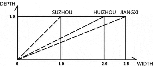 Figure 26. Variation rule of the depth-to-width ratio of TianJing in JiangNan region.