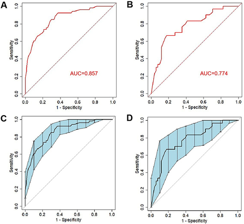Figure 4 ROC curves of the nomogram to discriminate older adult patients of early-stage imaging progression in the training cohort (A), and validation cohort (B). After 1000 bootstrap resampling, ROC curves with the confidence interval of the Area Under Curve (AUC, blue shadow) in the training cohort (C), and validation cohort (D).