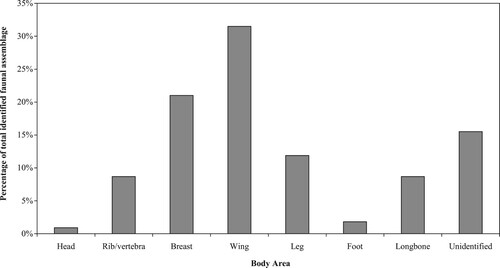 Figure 4 Differential presence of skeletal parts.