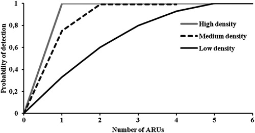 Figure 4. The probability of detection of Dupont’s Lark as a function of the number of autonomous recording units (ARUs) deployed in three populations surveyed during the 2017 breeding period in Spain. Populations had different densities and curves were built for each density scenario separately. In the population of medium density only four ARUs were used and thus the curve is shorter.