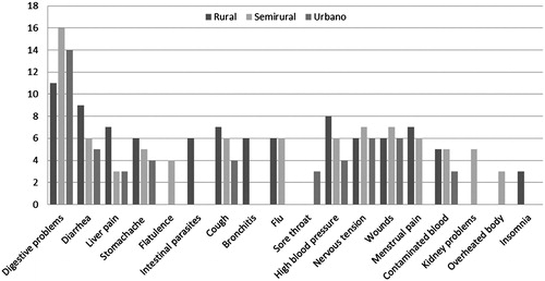 Figure 3. Number of medicinal plants used for different ailments in three study areas.