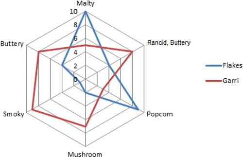 Figure 4. Orthonasal sensory evaluation of the main aroma attributes of cassava flakes and garri.Figura 4. Evaluación sensorial ortonasal de los principales atributos aromáticos de los copos de mandioca y el garri.