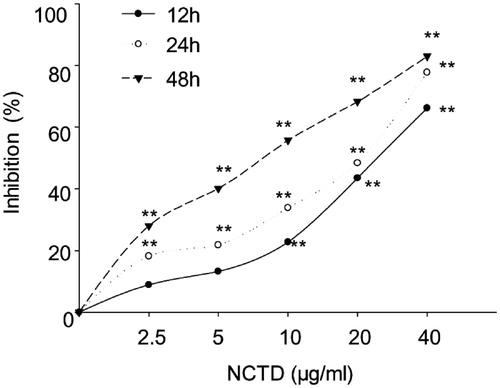 Figure 1. Effect of NCTD on the proliferation of HMC cells, as determined by MTT assay.*p < .05, **p < .01 indicates a significant difference versus the control group.
