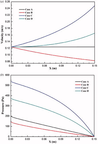 Figure 7. (a) Average velocity of four cases along the channel; (b) local pressure of four cases along the channel.