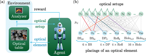 Figure 8. A reinforcement learning algorithm that designs a quantum experiment. An experiment on an optical table is shown as an example. (a) The learning scheme depicts how an agent, the reinforcement learning algorithm, learns to design quantum experiments. (b) Representation of the reinforcement learning algorithm, projective simulation, as a two-layered network of clips.