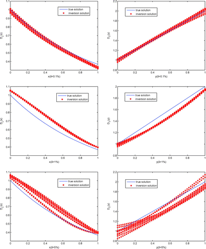 Figure 7. The exact and ten-time inversion diffusion coefficients in Example 4.3.