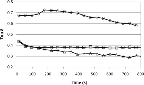 Figure 7 Loss tan as a function of time for low-calorie pistachio butter containing BSG (Δ: 25°C; □: 45°C; ◯: 65°C).