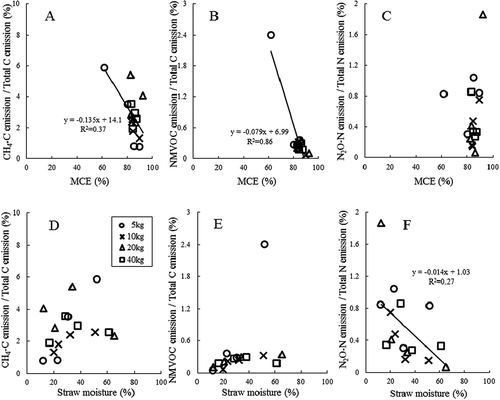 Figure 3 Correlations between straw moisture content or modified combustion efficiency (MCE) and emission ratios of (A, D) methane (CH4), (B, E) non-methane volatile organic carbon (NMVOC) and (C, F) nitrous oxide (N2O) per calculated carbon (C) or nitrogen (N) loss (mass basis). Solid lines of significant regressions are given (p < 0.05, n = 16).