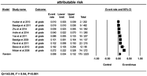 Figure 4. Attributable risk of all-grade hyperglycemia. CI: confidence interval. Attributable risk of all-grade hyperglycemia was calculated using random-effects models. The attributable risk and 95% CI for each trial and the final combined results are demonstrated numerically on the left and graphically as a forest plot on the right. For individual trials: filled-in square, attributable risk; lines, 95% CI; diamond plot, overall results of the included trials.