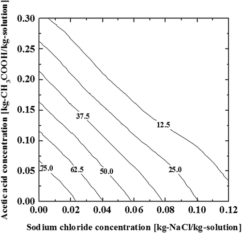 Figure 5. Frozen ratio of the ternary aqueous solution of acetic acid and sodium chloride at −20°C. The number on the contour lines indicates the frozen ratio values.