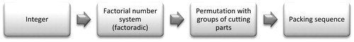 Figure 7. Mapping between integers and permutation.