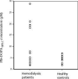 Figure 4. Serum protein-bound dihydroxyphenylalanine concentration measured by HPLC (PB-DOPAHPLC) in the 19 hemodialysis patients and 21 healthy subjects in Fig. 3.