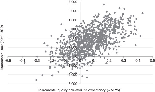 Figure 2.  Scatter plot of incremental costs vs incremental effectiveness of LM50/50 vs long-acting analog insulin.