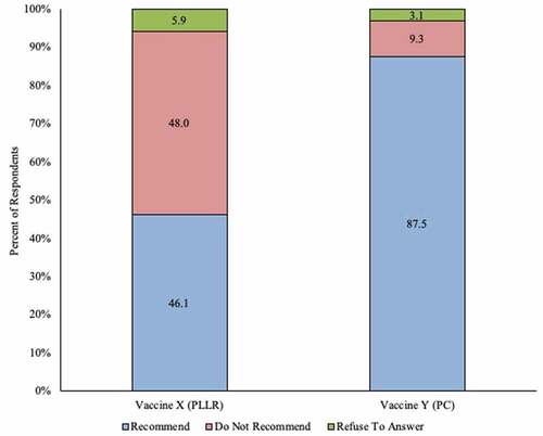 Figure 1. Initial perception of recommending use in pregnant women among ob-gyns in the US: vaccine with Pregnancy Categories labeling vs. vaccine with Pregnancy and Lactation Labeling Rule (N = 321)
