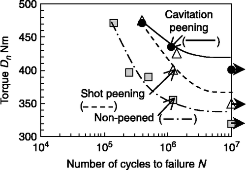 Figure 12 Improvement in the fatigue strength of the test gear by cavitation peening.