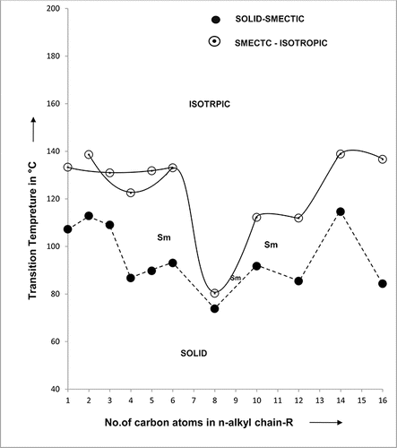 Figure 1b. Phase Behavior of Series.