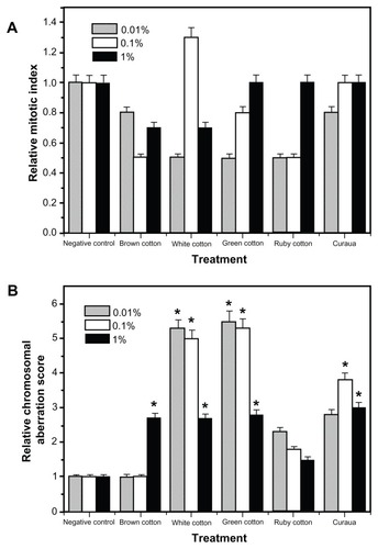 Figure 4 Effects of different types of nanofiber (white, brown, ruby, and green cotton, and curaua) on (A) the relative mitotic index and (B) the relative chromosomal aberration score after exposure of Allium cepa cells.Notes: *Significant changes compared with the control (analysis of variance, P < 0.05). Values are expressed as the mean of three experiments (n = 3).