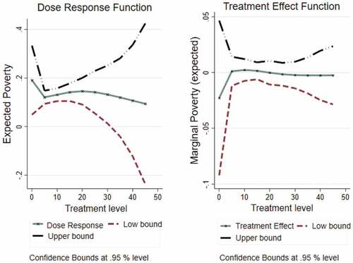 Figure 1. Dose-response function of expected poverty incidence.