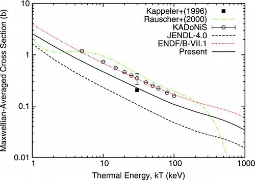 Figure 14 Maxwellian-averaged cross sections of capture reaction on 143Pr comparing with ENDF/B-VII.1, JENDL-4.0, and KADoNis [Citation53]