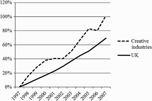 Figure 1. Creative industries vs. total UK GVA as a proportion of 1997 levelsFootnote6.