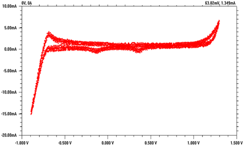 Figure 4. Cyclic voltammetry plot for voltage sweep between + 1.3 V and −0.9 V.