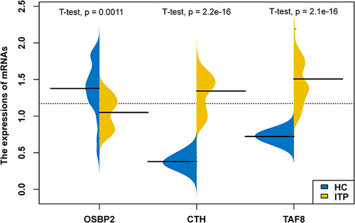 Figure 2 The expressions of hub genes in HCs and ITP groups. Yellow represents the ITP samples, blue represents the HCs samples.
