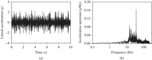 Figure 10. Test results of bogie frame lateral acceleration at train speed of 350 km/h: (a) time history and (b) frequency spectrum.