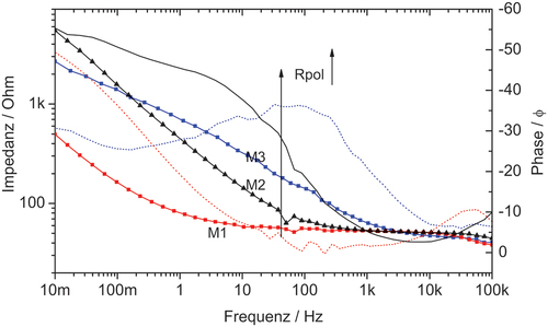 Figure 9. EIS spectra of M1, M2, and M3 in 0.1 M NaCl solution.