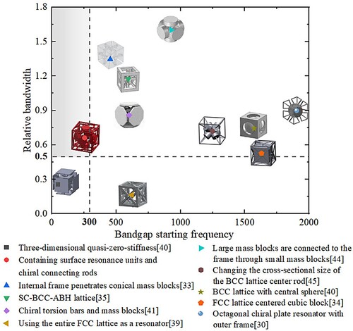 Figure 10. Comparison of the bandgap starting frequency and relative bandwidths of the elastic metamaterials proposed in this study with those in other literature.