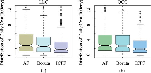 Figure 3. Box-plot of average daily misprediction cost of different feature selection algorithms.