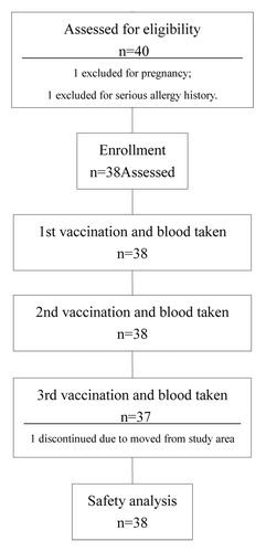 Figure 1. Trial profile. One participant withdrew from the study before her third dose because she had moved away from the study area.