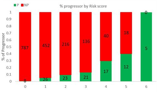 Figure 4 Risk score for progressor. Scores ranged from 0 to 6, with 0 indicating the lowest risk and 6 being the highest risk of progression. The numbers in the bar indicate the number of patients in the NP (red) and P (green) that were correctly predicted in the dataset.
