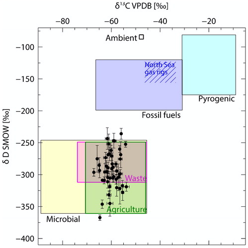 Fig. 5. δ13C- and δD-CH4 source signatures, derived with the moving window Keeling plot approach (black dots). The background CH4 isotopic composition corresponds to the 10th lower percentile of the χ(CH4) in this study’s dataset. Colored areas indicate typical isotope signatures for CH4 (referred in Table 1 and partially from unpublished measurements of biogenic sources made in the Netherlands). The δ13C of the North Sea gas rigs is between −32 and −45‰, from Hitchman, S. P. (Citation1989), Cain et al. (Citation2017) and Riddick et al. (Citation2019).