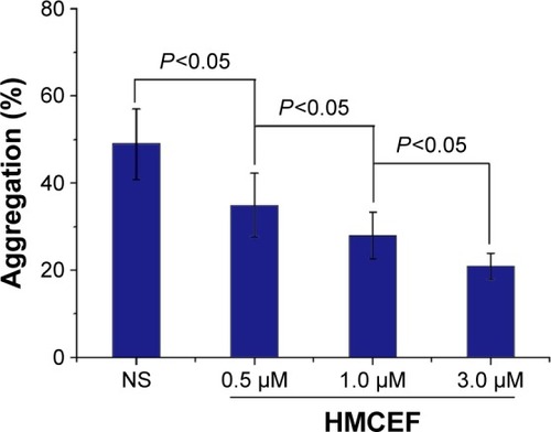 Figure 11 HMCEF inhibits A549 cell-induced platelet aggregation in vitro.