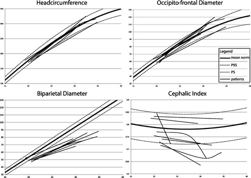 Figure 5. Longitudinal growth curves Growth curves of the HC, BPD, OFD, and CI of eight scaphocephaly patients in which additional ultrasounds were available. Norm curves are derived from Chitty et al. [Citation13]. None of the patients were diagnosed prenatally.