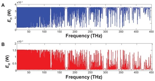 Figure 5 Simulation results of the channel frequency light pulse generated by the add/drop filter system at the center wavelength of 1.3 μm for Gaussian pulse: (A) system throughput, (B) system drop port.